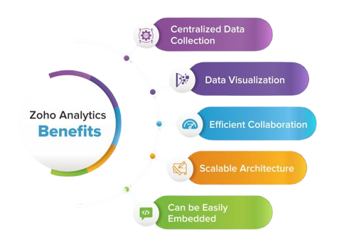 Zoho One Image