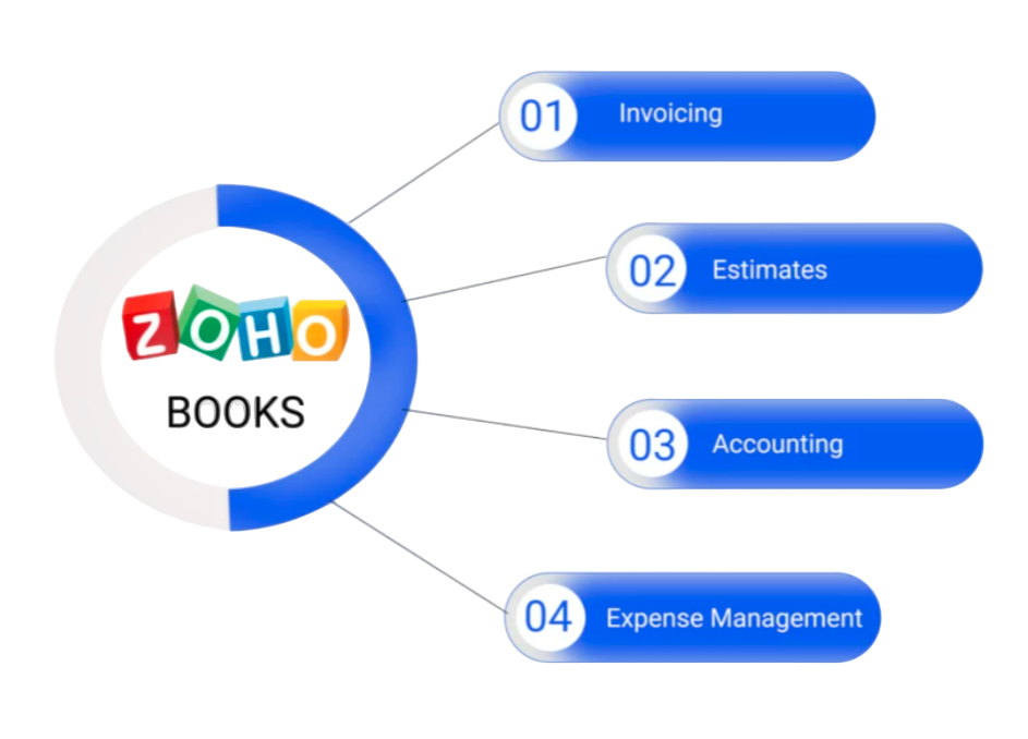 Zoho One Image